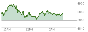 At 01:55 PM EST, the S and P 500 last traded at 6875.28,  up 18.16 points or 0.27%, which is 8.96 points above the open, 16.97 points above the low of the day, and 20.5 points below the high of the day