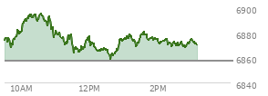 At 02:11 PM EST, the S and P 500 last traded at 6873.68,  up 16.56 points or 0.24%, which is 7.36 points above the open, 15.37 points above the low of the day, and 22.1 points below the high of the day