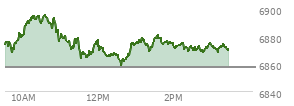 At 02:31 PM EST, the S and P 500 last traded at 6871.61,  up 14.49 points or 0.21%, which is 5.29 points above the open, 13.3 points above the low of the day, and 24.17 points below the high of the day