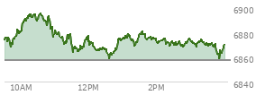 At 02:41 PM EST, the S and P 500 last traded at 6872.24,  up 15.12 points or 0.22%, which is 5.92 points above the open, 13.93 points above the low of the day, and 23.54 points below the high of the day