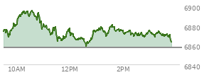 At 02:59 PM EST, the S and P 500 last traded at 6875.05,  up 17.93 points or 0.26%, which is 8.73 points above the open, 16.74 points above the low of the day, and 20.73 points below the high of the day