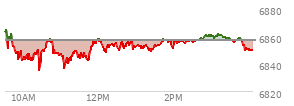On December 05, 2025, the S and P 500 ended at 6870.4,  up 13.28 points or 0.19%, which was 4.08 points above the open, 12.11 points above the low of the day, and 25.38 points below the high of the day