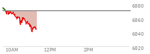 On December 05, 2025, the S and P 500 ended at 6870.4,  up 13.28 points or 0.19%, which was 4.08 points above the open, 12.11 points above the low of the day, and 25.38 points below the high of the day