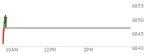 On December 05, 2025, the S and P 500 ended at 6870.4,  up 13.28 points or 0.19%, which was 4.08 points above the open, 12.11 points above the low of the day, and 25.38 points below the high of the day