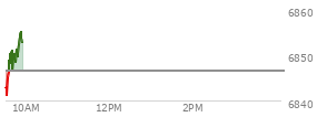 On December 05, 2025, the S and P 500 ended at 6870.4,  up 13.28 points or 0.19%, which was 4.08 points above the open, 12.11 points above the low of the day, and 25.38 points below the high of the day