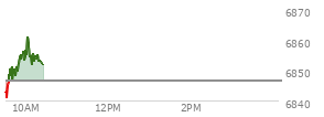 On December 05, 2025, the S and P 500 ended at 6870.4,  up 13.28 points or 0.19%, which was 4.08 points above the open, 12.11 points above the low of the day, and 25.38 points below the high of the day