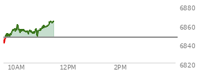 On December 05, 2025, the S and P 500 ended at 6870.4,  up 13.28 points or 0.19%, which was 4.08 points above the open, 12.11 points above the low of the day, and 25.38 points below the high of the day