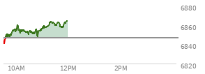 On December 05, 2025, the S and P 500 ended at 6870.4,  up 13.28 points or 0.19%, which was 4.08 points above the open, 12.11 points above the low of the day, and 25.38 points below the high of the day