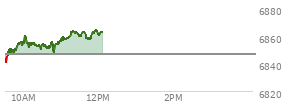 On December 05, 2025, the S and P 500 ended at 6870.4,  up 13.28 points or 0.19%, which was 4.08 points above the open, 12.11 points above the low of the day, and 25.38 points below the high of the day