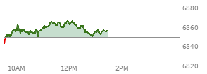 On December 05, 2025, the S and P 500 ended at 6870.4,  up 13.28 points or 0.19%, which was 4.08 points above the open, 12.11 points above the low of the day, and 25.38 points below the high of the day