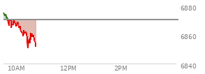 At 04:20 PM EST, the S and P 500 last traded at 6870.4,  up 13.28 points or 0.19%, which is 4.08 points above the open, 12.11 points above the low of the day, and 25.38 points below the high of the day