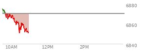 At 10:03 AM EST, the S and P 500 last traded at 6869.36,  down 1.04 points or -0.02%, which is 5.84 points below the open, 8.15 points above the low of the day, and 8.91 points below the high of the day