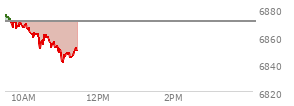 At 10:09 AM EST, the S and P 500 last traded at 6865.13,  down 5.27 points or -0.08%, which is 10.07 points below the open, 3.92 points above the low of the day, and 13.14 points below the high of the day