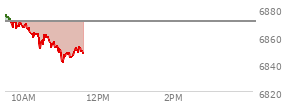 At 10:41 AM EST, the S and P 500 last traded at 6857.59,  down 12.81 points or -0.19%, which is 17.61 points below the open, 7.31 points above the low of the day, and 20.68 points below the high of the day