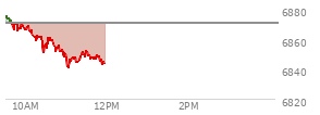 At 10:45 AM EST, the S and P 500 last traded at 6852.09,  down 18.31 points or -0.27%, which is 23.11 points below the open, 1.81 points above the low of the day, and 26.18 points below the high of the day