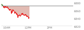 At 11:05 AM EST, the S and P 500 last traded at 6844.58,  down 25.82 points or -0.38%, which is 30.62 points below the open, 3.44 points above the low of the day, and 33.69 points below the high of the day