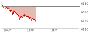 At 11:19 AM EST, the S and P 500 last traded at 6845.81,  down 24.59 points or -0.36%, which is 29.39 points below the open, 4.67 points above the low of the day, and 32.46 points below the high of the day