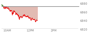 At 11:25 AM EST, the S and P 500 last traded at 6850.8,  down 19.6 points or -0.29%, which is 24.4 points below the open, 9.66 points above the low of the day, and 27.47 points below the high of the day