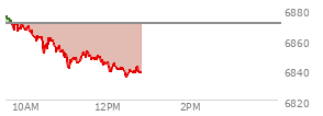At 11:39 AM EST, the S and P 500 last traded at 6848.21,  down 22.19 points or -0.32%, which is 26.99 points below the open, 7.07 points above the low of the day, and 30.06 points below the high of the day
