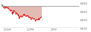 At 12:01 PM EST, the S and P 500 last traded at 6842.09,  down 28.31 points or -0.41%, which is 33.11 points below the open, 0.95 points above the low of the day, and 36.18 points below the high of the day