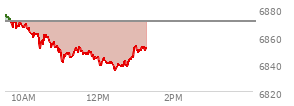 At 12:19 PM EST, the S and P 500 last traded at 6841.14,  down 29.26 points or -0.43%, which is 34.06 points below the open, 4.19 points above the low of the day, and 37.13 points below the high of the day
