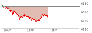 At 12:35 PM EST, the S and P 500 last traded at 6838.53,  down 31.87 points or -0.46%, which is 36.67 points below the open, 4.66 points above the low of the day, and 39.74 points below the high of the day