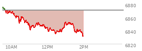 At 12:51 PM EST, the S and P 500 last traded at 6843.65,  down 26.75 points or -0.39%, which is 31.55 points below the open, 9.78 points above the low of the day, and 34.62 points below the high of the day