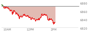 At 12:59 PM EST, the S and P 500 last traded at 6852.9,  down 17.5 points or -0.26%, which is 22.3 points below the open, 19.03 points above the low of the day, and 25.37 points below the high of the day