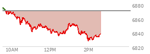 At 01:29 PM EST, the S and P 500 last traded at 6842.29,  down 28.11 points or -0.41%, which is 32.91 points below the open, 8.42 points above the low of the day, and 35.98 points below the high of the day
