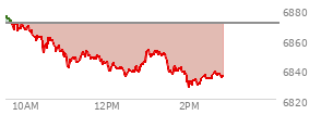 At 01:35 PM EST, the S and P 500 last traded at 6836.19,  down 34.21 points or -0.50%, which is 39.01 points below the open, 2.32 points above the low of the day, and 42.08 points below the high of the day