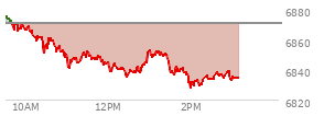 At 02:01 PM EST, the S and P 500 last traded at 6832.84,  down 37.56 points or -0.55%, which is 42.36 points below the open, 5.65 points above the low of the day, and 45.43 points below the high of the day