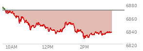 At 02:27 PM EST, the S and P 500 last traded at 6833.62,  down 36.78 points or -0.54%, which is 41.58 points below the open, 6.43 points above the low of the day, and 44.65 points below the high of the day