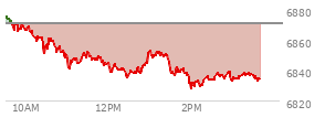 At 02:45 PM EST, the S and P 500 last traded at 6837.62,  down 32.78 points or -0.48%, which is 37.58 points below the open, 10.43 points above the low of the day, and 40.65 points below the high of the day