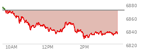 At 02:59 PM EST, the S and P 500 last traded at 6833.09,  down 37.31 points or -0.54%, which is 42.11 points below the open, 5.9 points above the low of the day, and 45.18 points below the high of the day