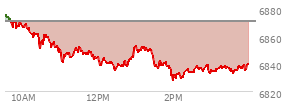 At 03:01 PM EST, the S and P 500 last traded at 6835.71,  down 34.69 points or -0.51%, which is 39.49 points below the open, 8.52 points above the low of the day, and 42.56 points below the high of the day