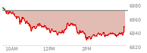 At 03:41 PM EST, the S and P 500 last traded at 6836.33,  down 34.07 points or -0.50%, which is 38.87 points below the open, 9.14 points above the low of the day, and 41.94 points below the high of the day