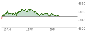 At 04:00 PM EST, the S and P 500 last traded at 6846.51,  down 23.89 points or -0.35%, which is 28.69 points below the open, 19.32 points above the low of the day, and 31.76 points below the high of the day