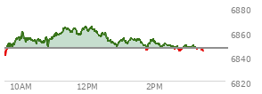 At 04:00 PM EST, the S and P 500 last traded at 6846.51,  down 23.89 points or -0.35%, which is 28.69 points below the open, 19.32 points above the low of the day, and 31.76 points below the high of the day