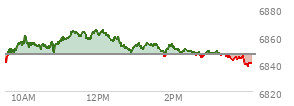 At 04:00 PM EST, the S and P 500 last traded at 6846.51,  down 23.89 points or -0.35%, which is 28.69 points below the open, 19.32 points above the low of the day, and 31.76 points below the high of the day