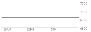 At 04:00 PM EST, the S and P 500 last traded at 6846.51,  down 23.89 points or -0.35%, which is 28.69 points below the open, 19.32 points above the low of the day, and 31.76 points below the high of the day