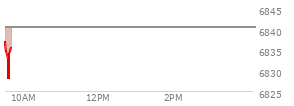 At 04:00 PM EST, the S and P 500 last traded at 6846.51,  down 23.89 points or -0.35%, which is 28.69 points below the open, 19.32 points above the low of the day, and 31.76 points below the high of the day