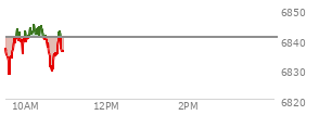 At 04:00 PM EST, the S and P 500 last traded at 6846.51,  down 23.89 points or -0.35%, which is 28.69 points below the open, 19.32 points above the low of the day, and 31.76 points below the high of the day