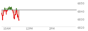 At 04:00 PM EST, the S and P 500 last traded at 6846.51,  down 23.89 points or -0.35%, which is 28.69 points below the open, 19.32 points above the low of the day, and 31.76 points below the high of the day