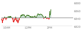 At 04:00 PM EST, the S and P 500 last traded at 6846.51,  down 23.89 points or -0.35%, which is 28.69 points below the open, 19.32 points above the low of the day, and 31.76 points below the high of the day