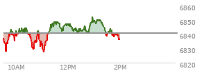 At 04:00 PM EST, the S and P 500 last traded at 6846.51,  down 23.89 points or -0.35%, which is 28.69 points below the open, 19.32 points above the low of the day, and 31.76 points below the high of the day