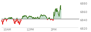 At 04:00 PM EST, the S and P 500 last traded at 6846.51,  down 23.89 points or -0.35%, which is 28.69 points below the open, 19.32 points above the low of the day, and 31.76 points below the high of the day