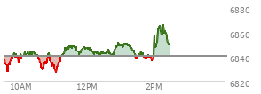 At 04:00 PM EST, the S and P 500 last traded at 6846.51,  down 23.89 points or -0.35%, which is 28.69 points below the open, 19.32 points above the low of the day, and 31.76 points below the high of the day