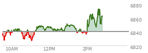 At 04:00 PM EST, the S and P 500 last traded at 6846.51,  down 23.89 points or -0.35%, which is 28.69 points below the open, 19.32 points above the low of the day, and 31.76 points below the high of the day