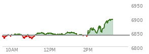 At 04:00 PM EST, the S and P 500 last traded at 6846.51,  down 23.89 points or -0.35%, which is 28.69 points below the open, 19.32 points above the low of the day, and 31.76 points below the high of the day