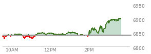 At 04:00 PM EST, the S and P 500 last traded at 6846.51,  down 23.89 points or -0.35%, which is 28.69 points below the open, 19.32 points above the low of the day, and 31.76 points below the high of the day